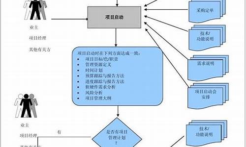 项目过程管理(项目过程管理怎么写)